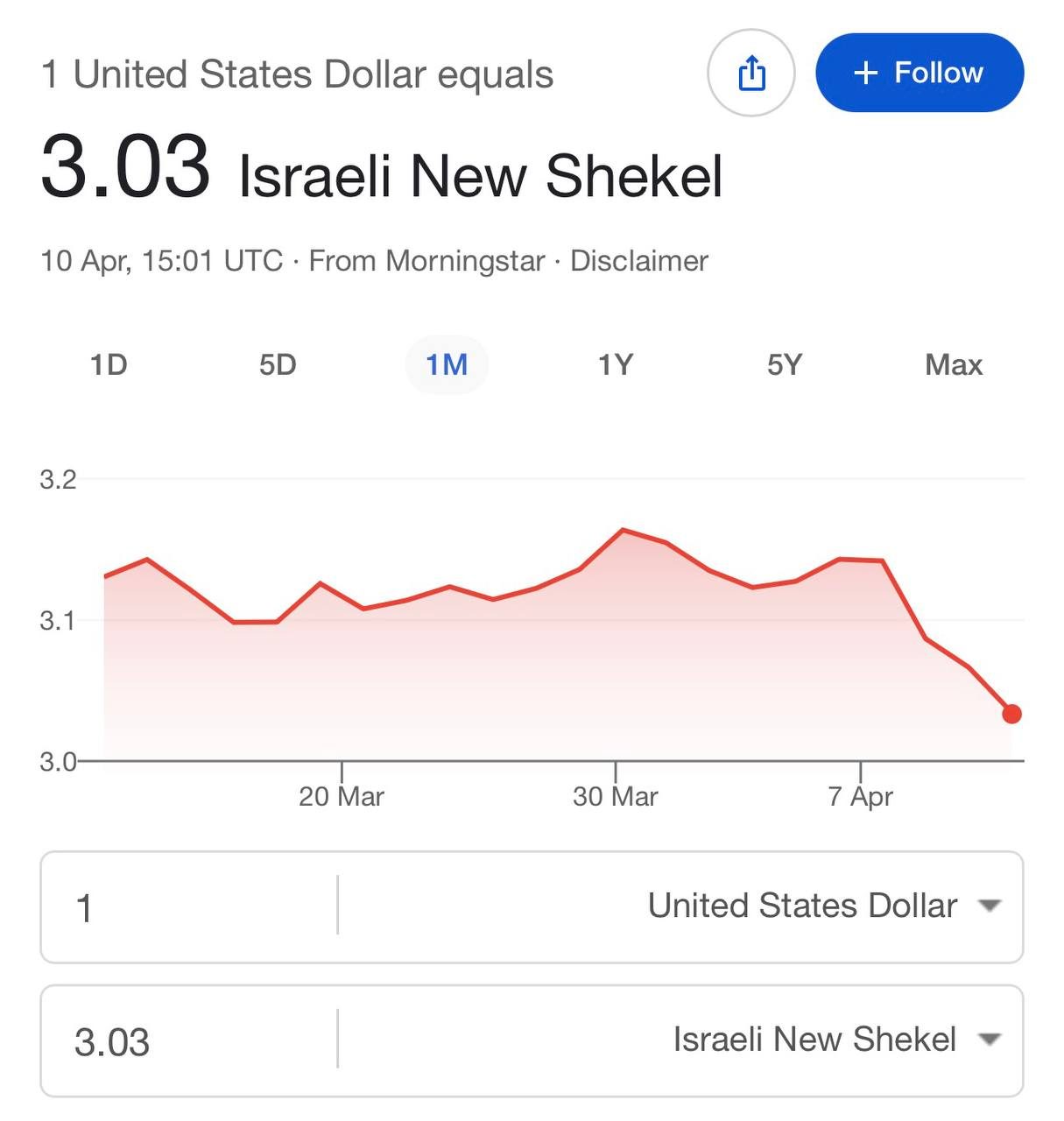 الدولار يواصل الهبوط أمام الشيكل إلى أدنى مستوياته منذ سنوات طويلة